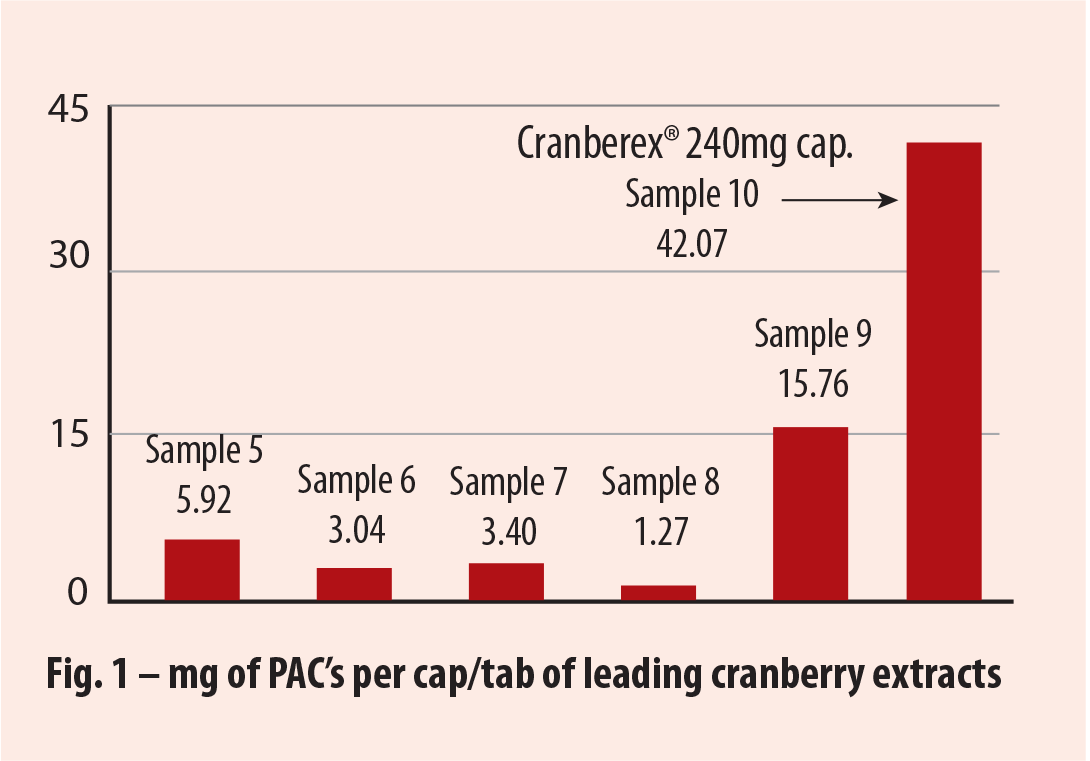 Fig. 1 – mg of PAC’s per cap/tab of leading cranberry extracts