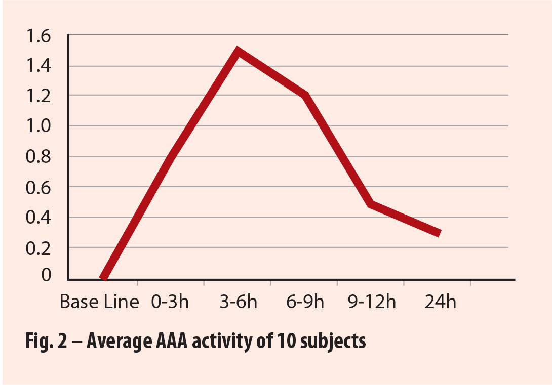 Fig. 2 – Average AAA activity of 10 subjects